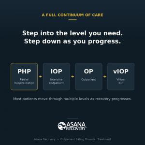 Diagram of Asana Recovery's outpatient continuum of care for eating disorder treatment, showing the four levels: Partial Hospitalization (PHP), Intensive Outpatient (IOP), Outpatient (OP), and Virtual IOP.