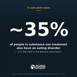 Infographic showing that up to 35% of people in substance use disorder treatment also have an eating disorder, approximately 11 times the rate in the general population. Source: National Eating Disorders Association and Hudson et al. 2007.
