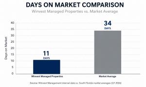 Bar chart comparing rental property days on market, showing Winvest-managed properties averaging 11 days compared to a broader market average of 34 days in South Florida.