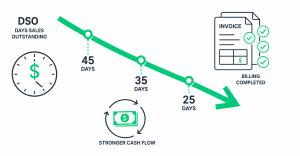 Downward trending arrow showing decreasing days sales outstanding with clock, invoices, and cash flow icons representing ClearLane AR billing and DSO reduction