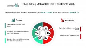 Shop Fitting Material Drivers & Restraints 2026