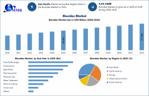 Biocides Market