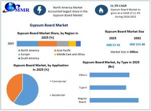 Gypsum Board Market