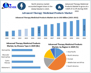 Advanced Therapy Medicinal Products Market