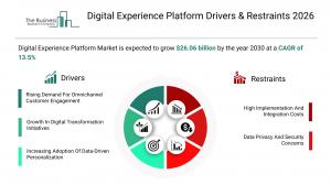Digital Insurance Platform Drivers & Restraints 2026