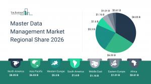 Master Data Management Market Regional Share 2026