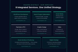 Hazara Digitals services infographic displaying 8 integrated digital marketing services including WordPress development, SEO, social media marketing, paid ads and PPC, graphic design, video production, brand identity, and digital strategy — agency based i