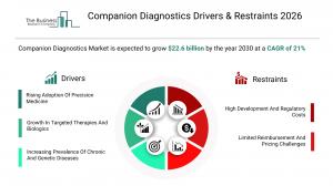 Companion Diagnostics Market Size and Share