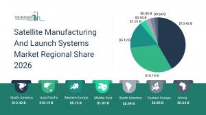 Satellite Manufacturing And Launch Systems Market Regional Share 2026