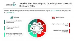 Satellite Manufacturing And Launch Systems Drivers & Restraints 2026
