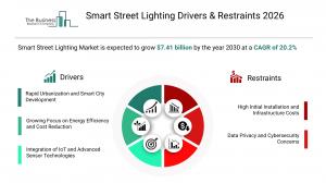 Smart Street Lighting Drivers & Restraints 2026