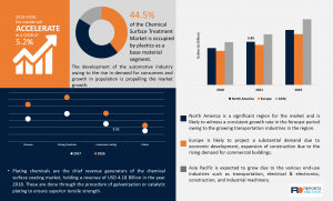 Chemical Surface Treatment Market