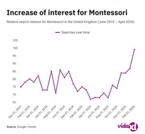 Line graph titled "Increase of interest for Montessori" showing UK Google Trends search data. From Dec 2023 to late 2025, relative interest fluctuates between 67 and 86. In early 2026, the trend line spikes sharply to nearly 100. Includes the vidaXL logo.
