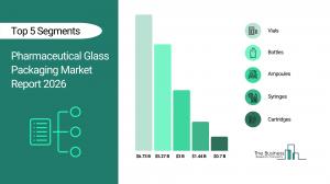 Pharmaceutical Glass Packaging Market Report Forecast Analysis