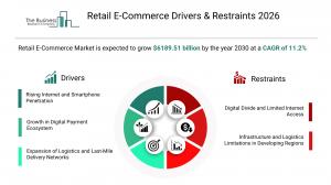 Retail E-Commerce Market Overview