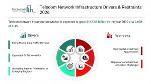 Telecom Network Infrastructure Drivers & Restraints 2026