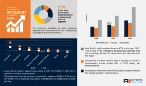 Elastomeric Sealants Market