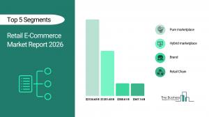 Retail E-Commerce Market Growth Forecast