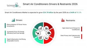 Smart Air Conditioners Market Growth Forecast