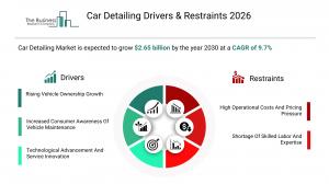 Car Detailing Drivers & Restraints 2026