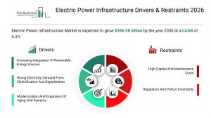 Electric Power Infrastructure Drivers & Restraints 2026