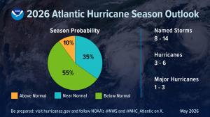 NOAA 2026 Atlantic Hurricane Season Outlook chart showing 55% probability of below-normal season with 8 to 14 named storms forecast