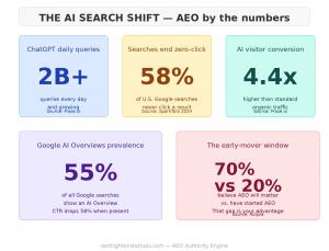 Infographic showing five AEO statistics: ChatGPT handles 2 billion daily queries, 58% of Google searches end zero-click, AI visitors convert 4.4 times higher, Google AI Overviews appear in 55% of searches, and only 20% of businesses have started Answer En