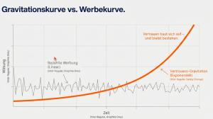 Infografik zu Gravitationskurve vs Werbekurve