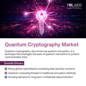 Quantum Cryptography Market