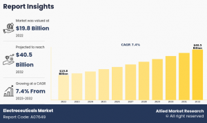Electroceuticals/Bioelectricals Medicine Market 2032