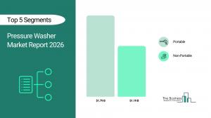 Pressure Washer Market Trends