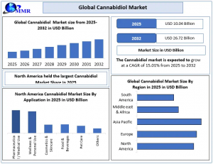 Cannabidiol Market