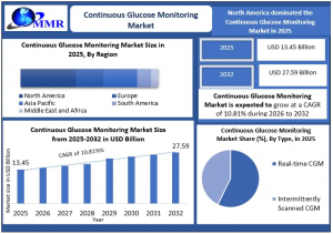 Continuous Glucose Monitoring Market