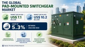 Pad-Mounted Switchgear Market