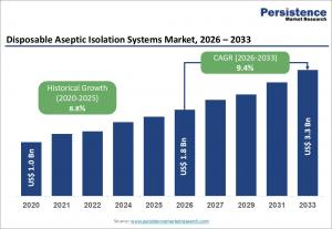 Disposable Aseptic Isolation Systems Market