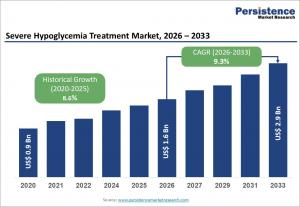 Severe Hypoglycemia Treatment Market