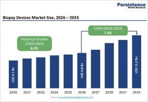 Biopsy Devices Market