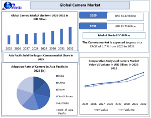 Camera Market