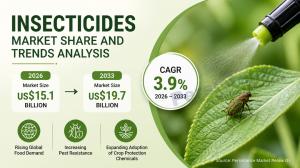 Insecticides Market