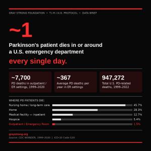 Approximately one Parkinson’s patient dies in or around a U.S. emergency department every day, emphasizing the need for better emergency response protocols.