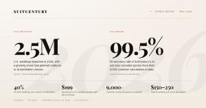 Statistics infographic from SuitCentury's 2026 Wedding Suit Trends Report. Six key data points: 2.5 million U.S. weddings expected in 2026, roughly 40 percent now outdoor or destination, $199 starting price for SuitCentury wedding bundles, 99.5 percent AI