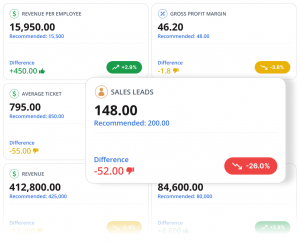 Contractor Compass 360 dashboard with KPIs such as Revenue per employee, gross profit margin, and sales leads.