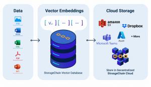 StorageChain cross-cloud AI intelligence infrastructure diagram showing vector embeddings, semantic enterprise retrieval, and decentralized cloud integration across AWS, Azure, SharePoint, Teams, and Dropbox.