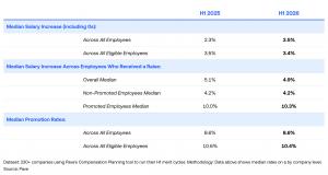 Table comparing H1 2025 and H1 2026 merit cycle benchmarks including median salary increases, promotion raises, and promotion rates across 206 companies, from Pave's 2026 Merit Cycle State of the Union report.