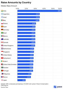 Horizontal bar chart showing median merit raise amounts across 23 countries in H1 2026, with India highest at 9.9% and Japan lowest at 1.8%, from Pave's compensation planning dataset of 231,000 employees.