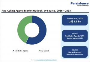 anti-caking agents market