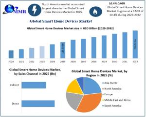 Smart Home Devices Market2