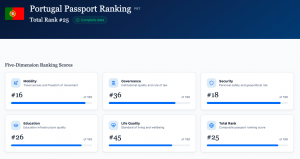 Digital dashboard of the Portugal Passport Ranking showing a Total Rank of 25 out of 199. The interface displays five-dimension ranking scores: Mobility at 16, Governance at 36, Security at 18, Education at 26, and Life Quality at 45.