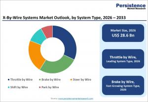 X-By-Wire Systems Market