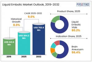 Liquid Embolic Market